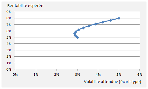 frontière efficiente