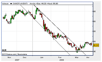 Trend Sanofi