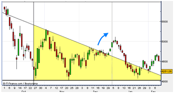 triangle DAX