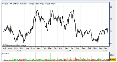 triple top sur Sanofi