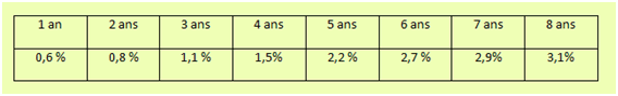 évolution des taux