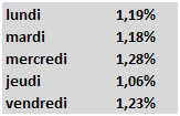 évolution du CAC selon le jour de la semaine