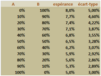 avec r = 0,3