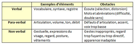 éléments de communication