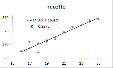 droite de régression