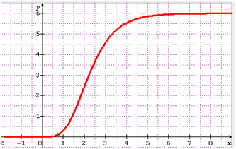 Gompertz avec point d'inflexion