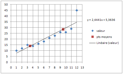 ajustement RLS