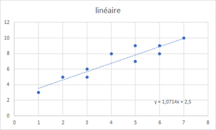 linéaire