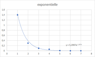 exponentielle
