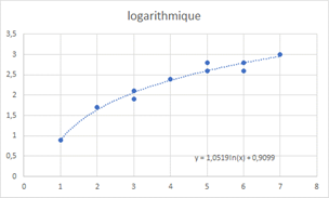 logarithmique