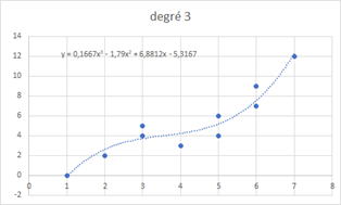 degré 3