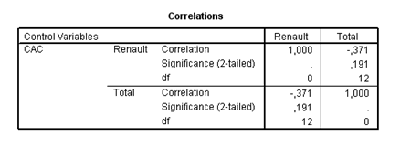 sortie spss de corrélation partielle