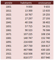 Croissance