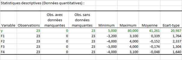 Statistiques descriptives