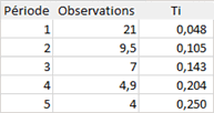 inverses des observations