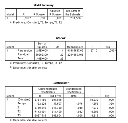 sortie de SPSS