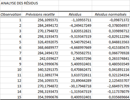 résidus de régression Excel