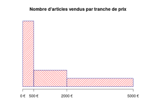 histogramme avec R