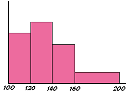 histogramme