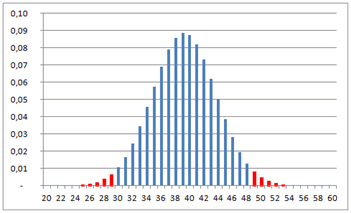 loi binomiale et intervalle de fluctuation