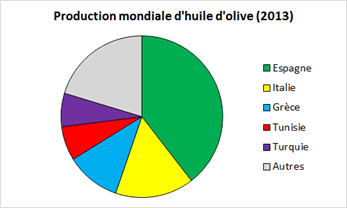 première transformation