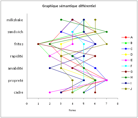 sémantique différentiel 2