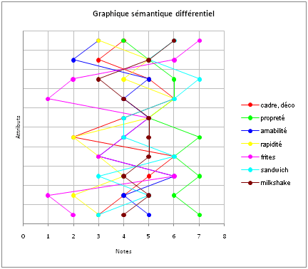 sémantique différentiel 1