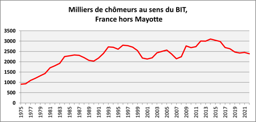 longue période