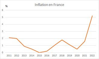 évolution de l'inflation