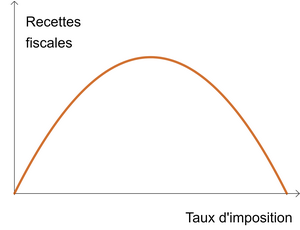 courbe de Laffer