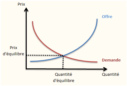 équilibre