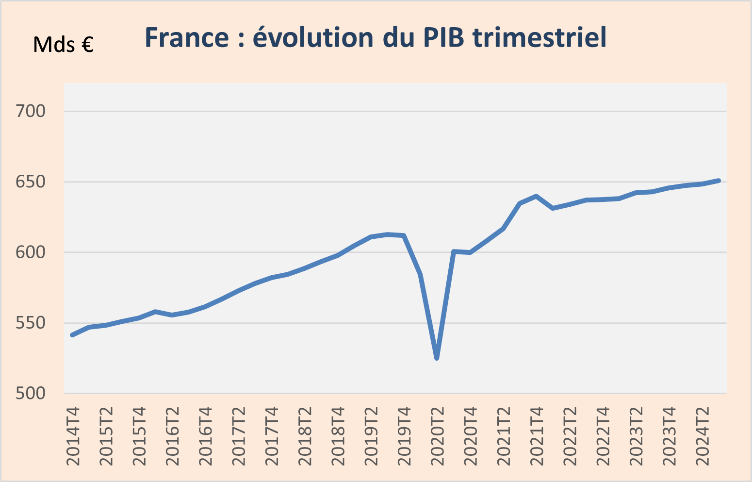 évolution du PIB