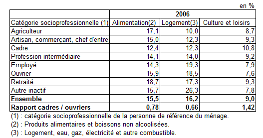 coefficients budgétaires