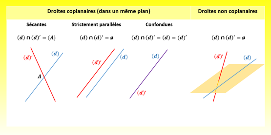 droites coplanaires ou non