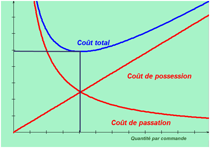 coûts des stocks