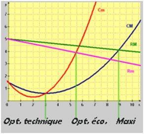 optimum éco