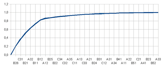 courbe de Pareto