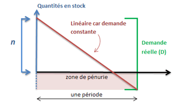 période