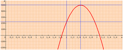 courbe de résultat