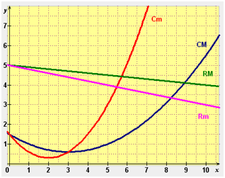 coûts et recettes