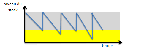 niveaux du stock