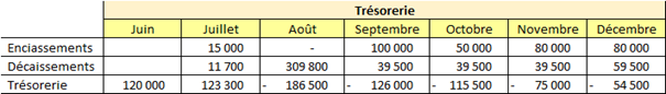 trésorerie