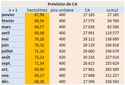 tableau du CA