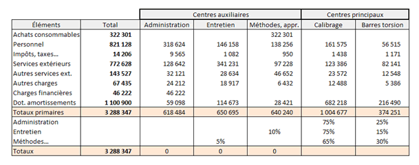 centres d'analyse