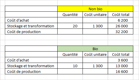 Coûts de production