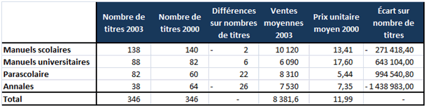 détail sur nombre de titres