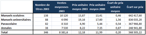 détail de l'écart sur prix