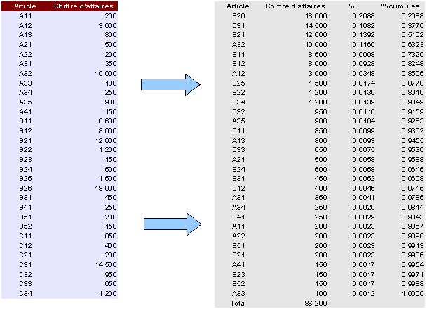 tri pour % cumulés