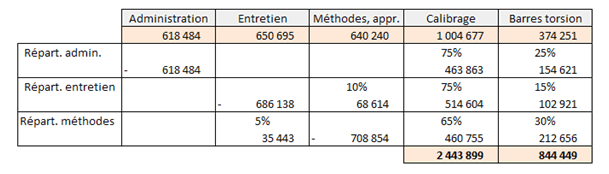 répartition secondaire