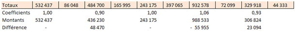 répartition primaire